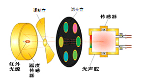  多組份DGA光聲光譜油色譜監(jiān)測(cè)